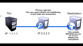 How To Setup and use a Proxy Server in your Web Browser [upl. by Yerdua342]