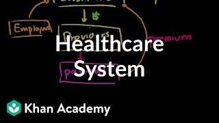 Healthcare system overview  Health care system  Heatlh amp Medicine  Khan Academy [upl. by Vedi]