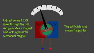 Galvanometer  Voltmeter Ammeter and Ohmeter  Animation [upl. by Banks]