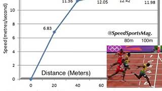 Olympic 100m record 963 Usain Bolt the fastest top speed amp maintainability HOW [upl. by Kalvn926]