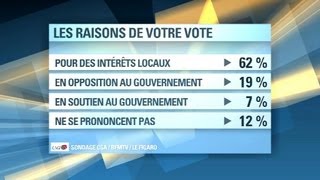 SONDAGE  Municipales les Français privilégieront les enjeux quotpurement locauxquot  703 [upl. by Eisteb]