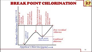 Breakpoint chlorinationDisinfection method in drinking water treatment [upl. by Gray590]