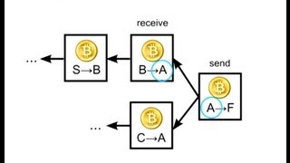 How Bitcoin Works Under the Hood [upl. by Erine]