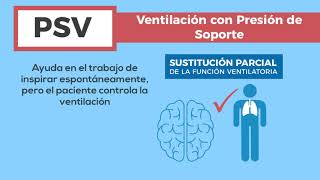 Ventilación mecánica Modalidades [upl. by Nairret784]