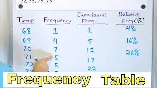 Understand Frequency Tables Cumulative amp Relative Frequency in Statistics  773 [upl. by Hardden]