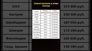 Где самые большие пенсии [upl. by Sreip]