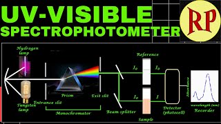 UV Visible spectroscopy Instrumentation working and Applications [upl. by Spears]