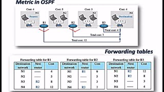 OSPF  Open shortest path first protocol  Computer Networks  Gate  OPEN SHORTEST PATH FIRST [upl. by Isiahi154]