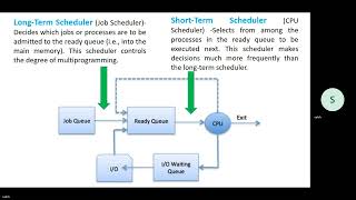 What are the types of process schedulers in an OS and what are their functions [upl. by Eulaliah]