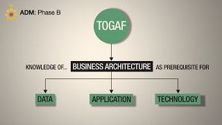 TOGAF ADM Phase B Business Architecture  A Quick Overview [upl. by Skurnik28]