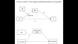 Process model 7 Testing firststage moderated mediation using Process with SPSS Aug 2023 [upl. by Cory]