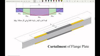 Sec 8 Curtailment of Flange Plate [upl. by Dambro469]