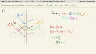 Przekształcenia wykresów funkcji  kurs [upl. by Kermie]