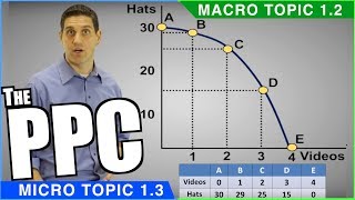 Production Possibilities Curve Review [upl. by Wickman]