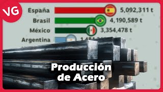 Producción de Acero en Iberoamérica [upl. by Ekrub928]