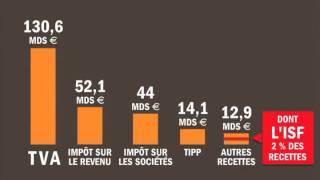 TVA ISF IRPP  comprendre le budget de lEtat [upl. by Peppy648]