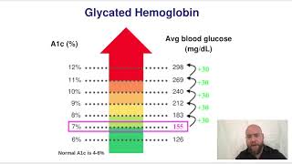 A1C to Blood Glucose Conversion Trick [upl. by Udale715]