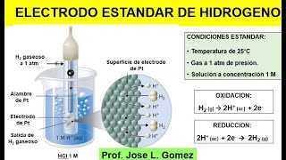 ELECTRODO ESTANDAR DE HIDROGENO Y POTENCIALES DE REDUCION [upl. by Mirna597]