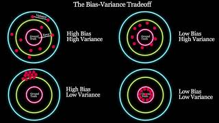 Bias Variance Tradeoff  Bias and Variance  Quick Explained [upl. by Fagan636]