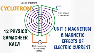 Cyclotron  Unit 3 Magnetism and magnetic effects of electric current  12 Physics Samacheer Kalvi [upl. by Fabio]