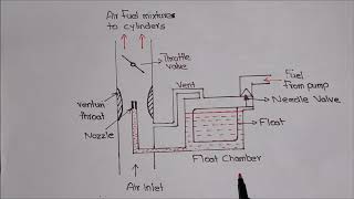 Carburetor Working Explained [upl. by Andel]