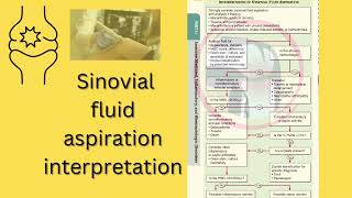 Synovial fluid aspiration interpretationfcpsMD [upl. by Daniyal]