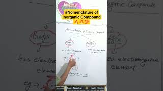 Nomenclature of Inorganic compound electronegativity tricks chemistry shorts neet ncert [upl. by Olraced]