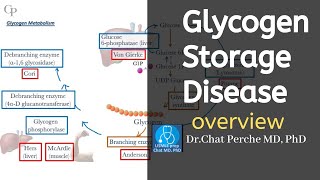 Glycogen Storage Disease Pathophysiology overview 【USMLE Biochemistry】 [upl. by Asereht]