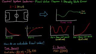 Final Value Theorem and Steady State Error [upl. by Mehsah160]