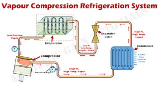 How Vapor Compression Refrigeration System Works  Parts amp Function Explained [upl. by Atinot692]