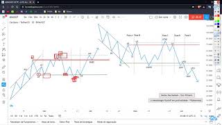 APRENDA MAIS SOBRE AS ESTRUTURAS DE WYCKOFF [upl. by Aggappora353]