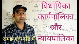 विधायिका कार्यपालिका और न्यायपालिका समझ एक दृष्टि में [upl. by Bilicki109]