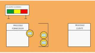 KANBAN PRODUÇÃO  ANIMAÇÃO DO FLUXO DE CARTÕES [upl. by Donelle355]