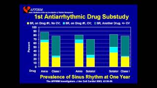 Treatment of Atrial Fibrillation Rate vs Rhythm Control by Albert Waldo MD [upl. by Oyam]