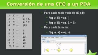 De Gramática Independiente del Contexto a Autómata a Pila [upl. by Rafaelof]