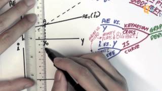 EC1002  1005 Investment Savings Equilibrium IS Curve [upl. by Samaria692]