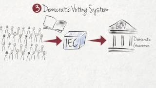 What are the Key Features of Democracy [upl. by Seif]