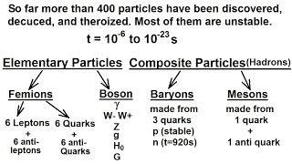 Particle Physics 10 of 41 Subatomic Particle Leptons Quarks Higgs Gravitons 1 [upl. by Nya]