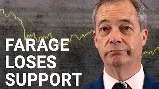 Nigel Farages polling plummets after UK riots  potentially crushing dreams of Reform takeover [upl. by Lynd144]