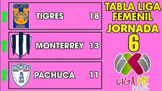 TABLA GENERAL LIGA MX FEMENIL 2024 JORNADA 6 🔥🔥🔥 [upl. by Entroc]