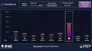 Programa de Resultados Electorales Preliminares PREP 2024 [upl. by Lutero492]