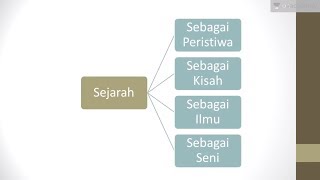 Sejarah Sebagai Peristiwa Ilmu dan Seni Sejarah  SBMPTN UN SMA [upl. by Lapham737]