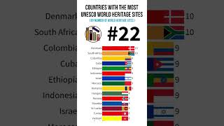 Countries with the most UNESCO World Heritage Sites [upl. by Faustus688]