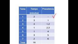 Diagrama de precedencias [upl. by Ahsiak273]