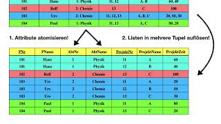 Normalformen Datenbank am Beispiel erläutert [upl. by Maer]