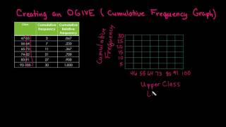 Creating an OGIVE Cumulative Frequency Graph [upl. by Dutchman]