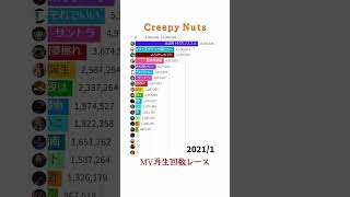 『Creepy Nuts』MV再生回数レース shorts barchartrace jpop creepynuts [upl. by Stubbs425]