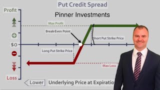 How to trade put credit spreads [upl. by Burford]