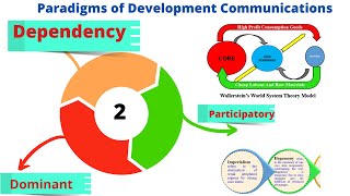 Dependency Paradigms of development communication  NET JRF Mass Communication [upl. by Barbee]