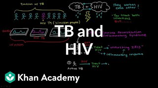 TB and HIV  Infectious diseases  NCLEXRN  Khan Academy [upl. by Santini639]